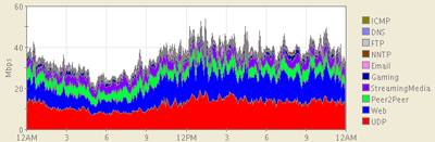 After throttling