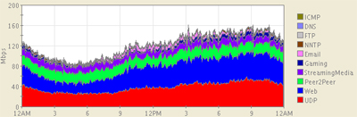 Before throttling